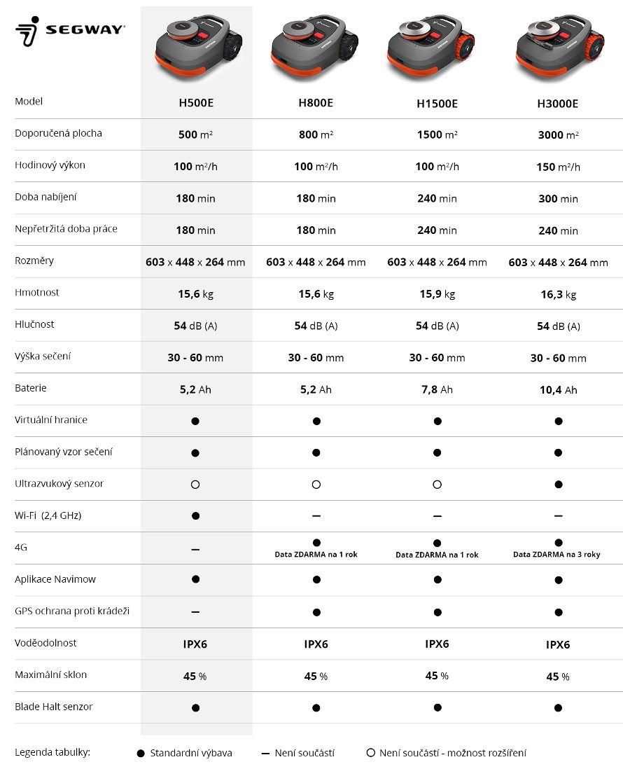 Segway Navimow robotfűnyírók összehasonlítása